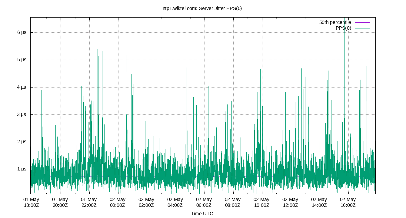 peer jitter PPS(0) plot
