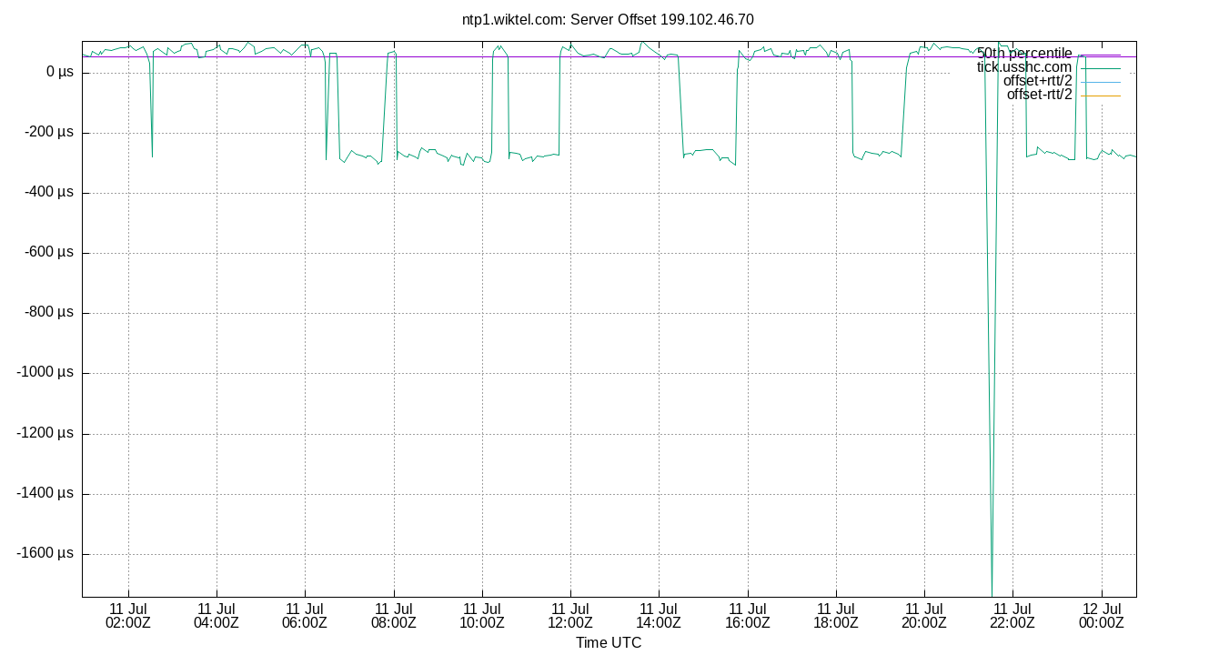 peer offset 199.102.46.70 plot